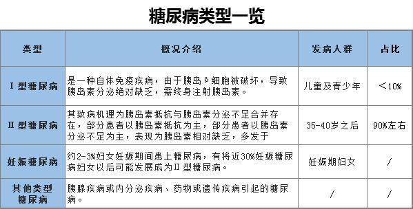 50岁有糖尿病的能买什么保险,2型糖尿病可以买哪些保险