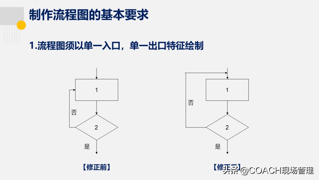 20200822老是说不会画流程图,现在直接告诉你了!