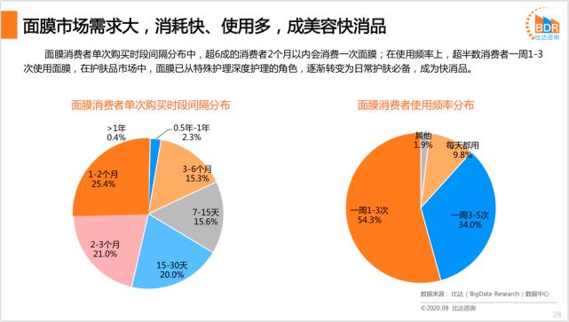 面膜行业竞争者分析,中国面膜市场规模