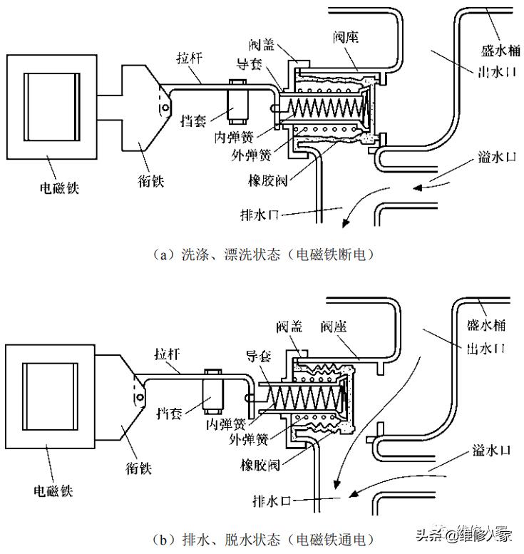 废水电磁阀的工作原理,电磁阀构成原理与检测