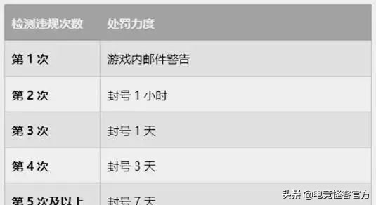 天美最新处罚规定，这种行为将会导致封号！玩小号应该避免……