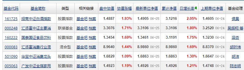 消费基金龙头排行榜,消费行业细分龙头指数基金
