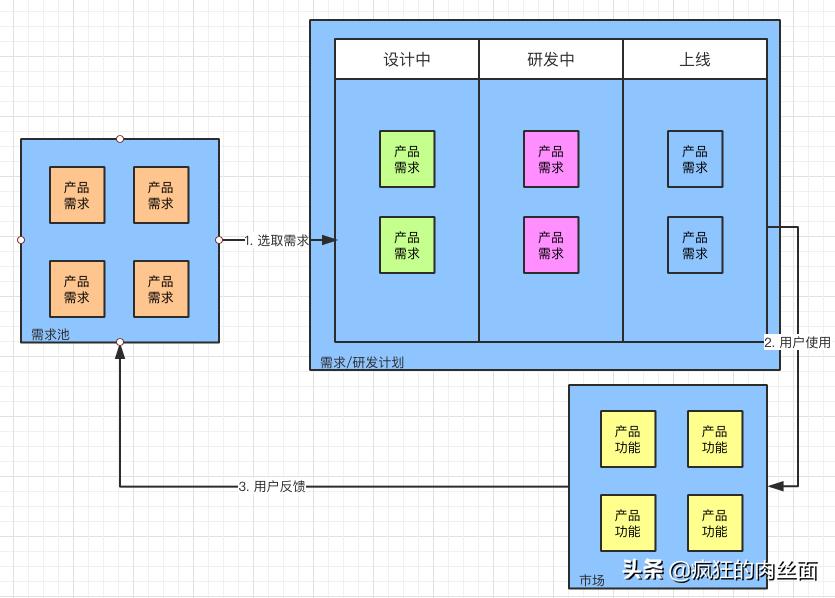 互联网产品开发流程8个步骤,互联网产品研发思路和流程