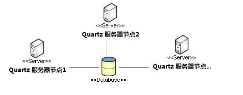 quartz配置多个调度器,quartz集群负载均衡配置