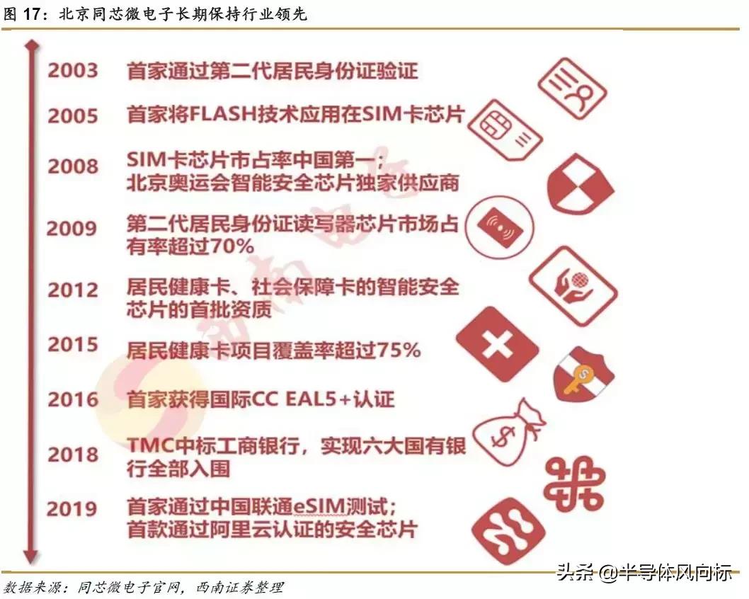 紫光国微目标价72.18元,紫光国微股价值多少钱