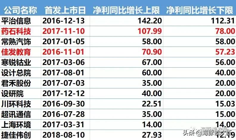 再见!离任前核发了最后一批新股—2家13亿(附业绩预告点评)