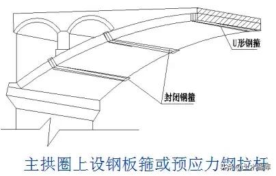 桥梁加固的几种方法图解,桥梁加固的技术方法有哪些呢