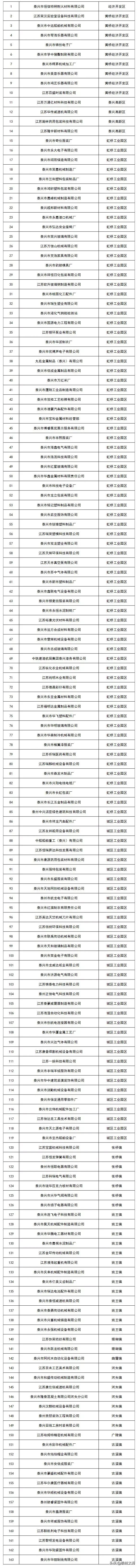 江苏泰州泰兴最新复工名单,泰兴市六批复工名单