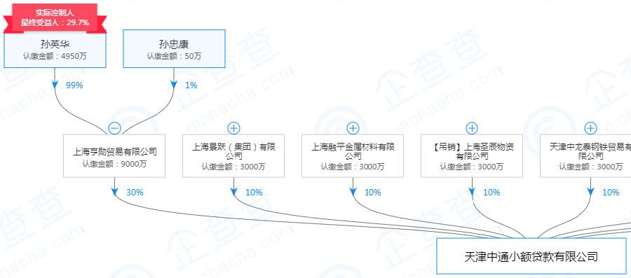 起底天津19家失联小贷公司:实控人或股东多为“老赖”