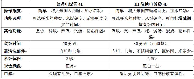 脱糖电饭煲真的降糖最权威的说法,amadana降糖电饭煲怎么样