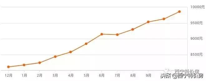 2022年西宁房价会不会下跌,西宁11月最新房价