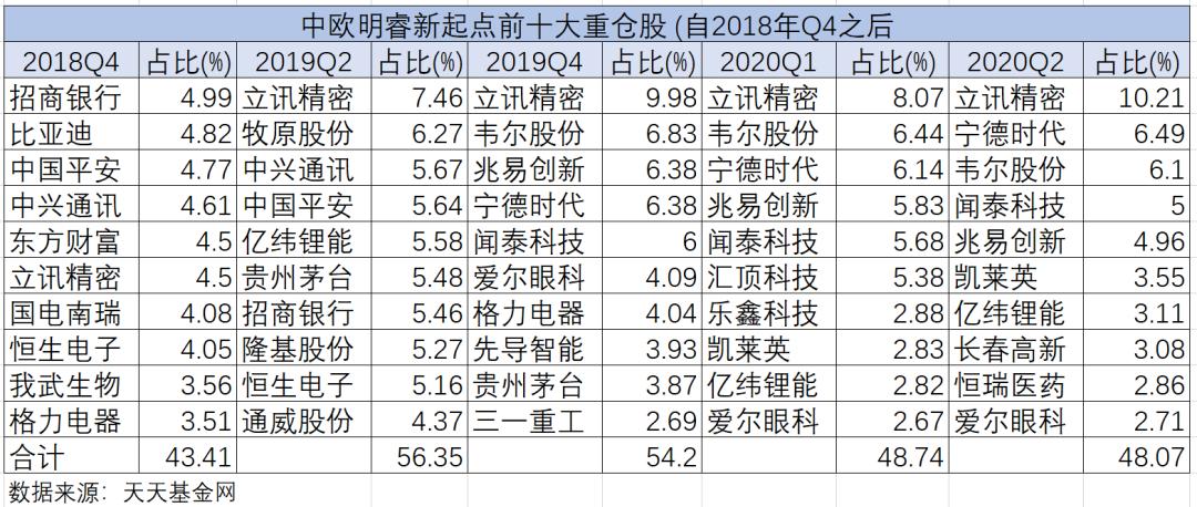 不到四年回报229.38%，中欧基金葛兰的“学神”剧本