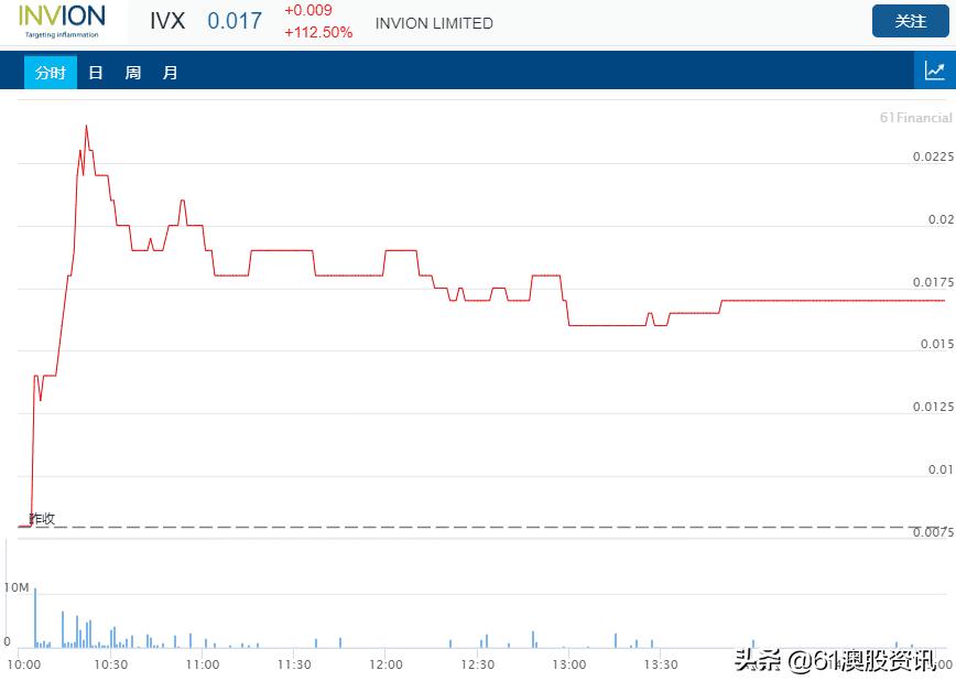 澳洲生命科学公司Invion在卵巢癌小鼠试验取得重要成果股价翻倍
