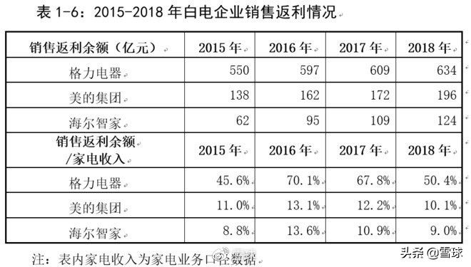格力和美的财务分析,格力近三年的财务报表