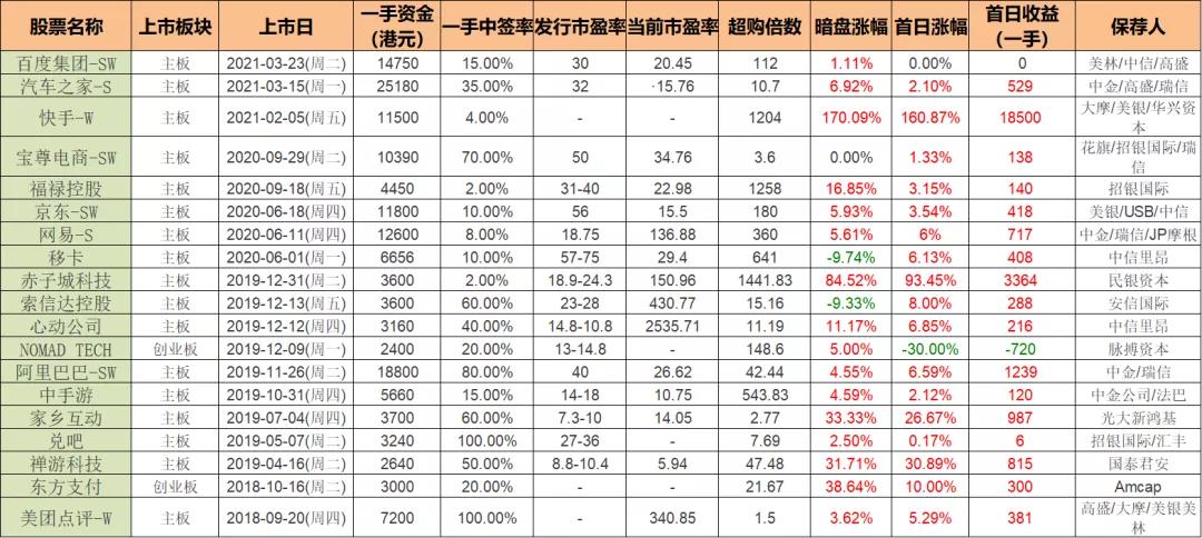 港股打新预期收益,港股打新亮点有哪些