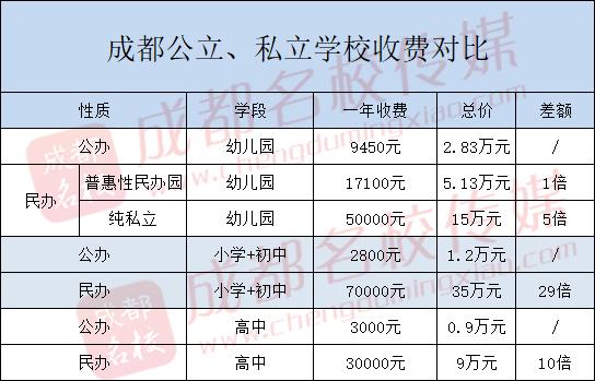 在成都,从幼儿园到高中,读公办学校能省50万