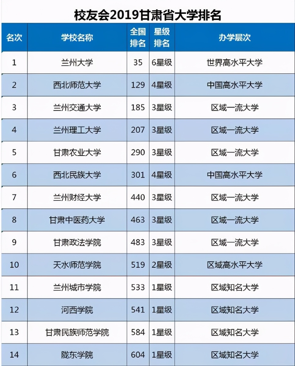 甘肃7所最强高校!西北师大、兰州交大“最好考”,工作体面