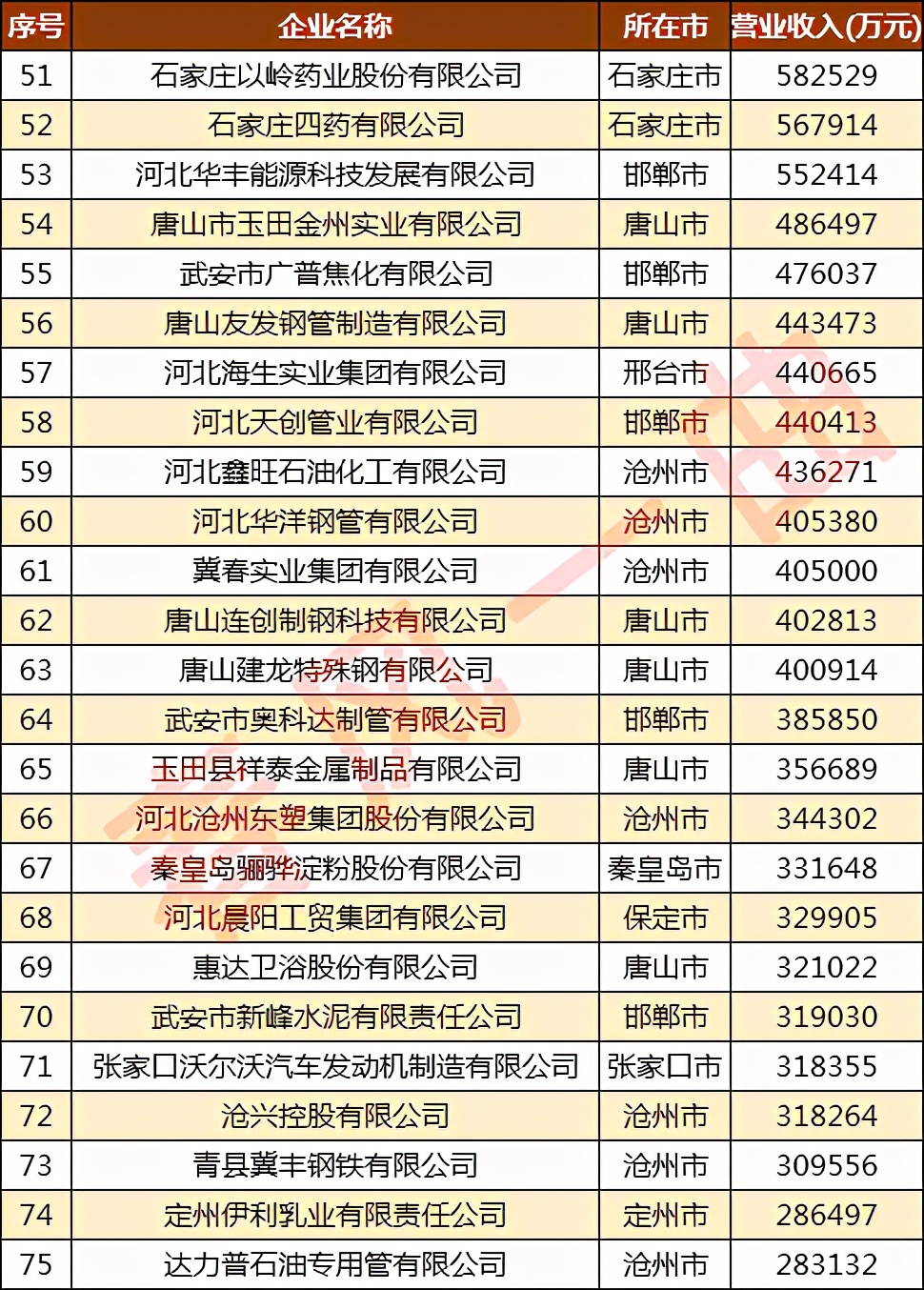 河北民营企业100强石家庄排名,河北省民营企业100强