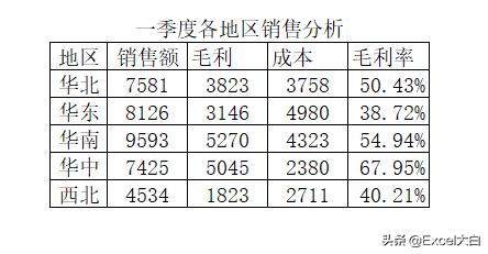 怎么看销售毛利表,销售毛利数据分析怎么分析