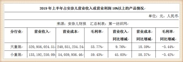 小孩衣服毛利率超59%？狂开购物中心店的安奈儿去年净利近5000万