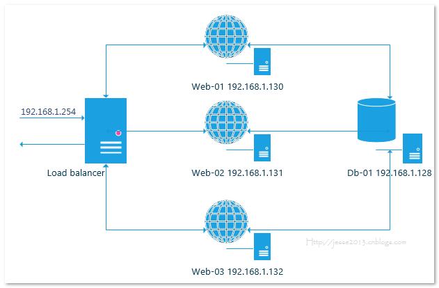 windows软负载均衡方案,高并发负载均衡架构