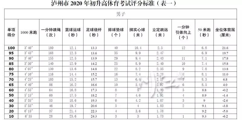 2024年泸州中考抽考体考项目,泸州体考抽考项目有哪些