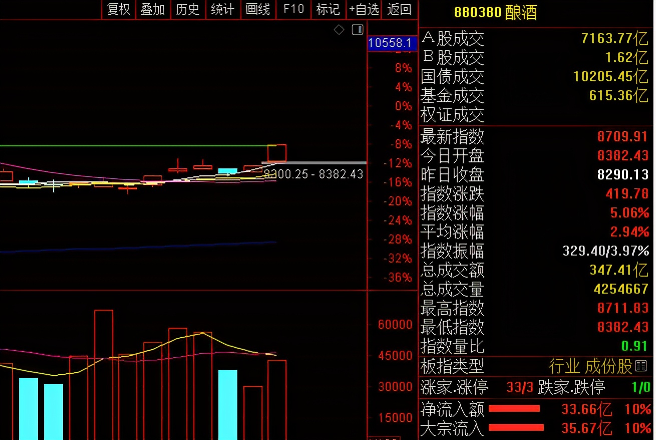 清明节前后白酒行情,白酒清明节后会涨么