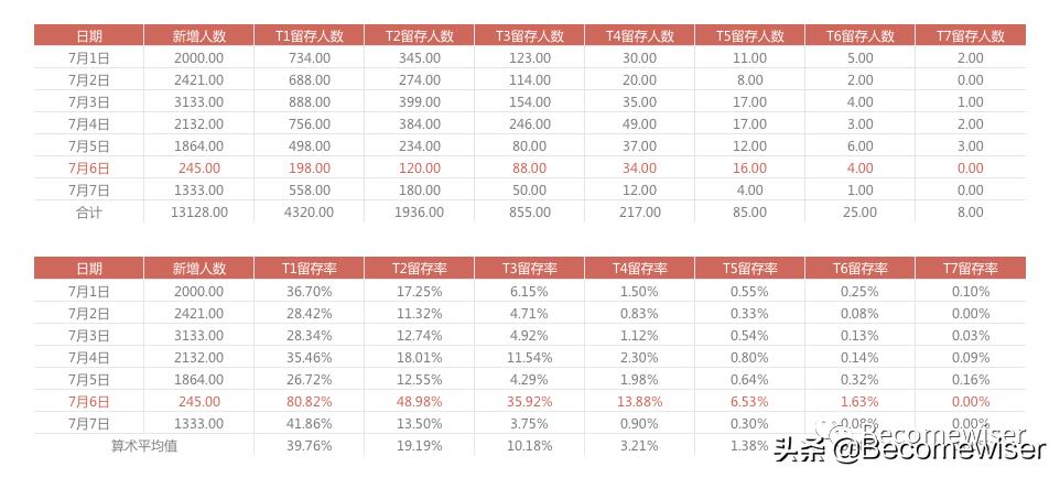 ltv预估计算公式,ltv最简单计算方法