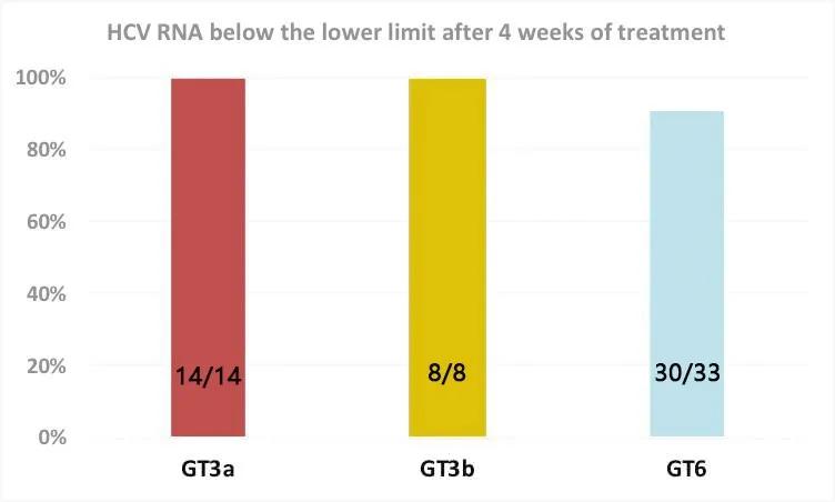 APASL2020|张晓红:SOF/VEL治疗中国GT3/6型慢丙的真实世界数据