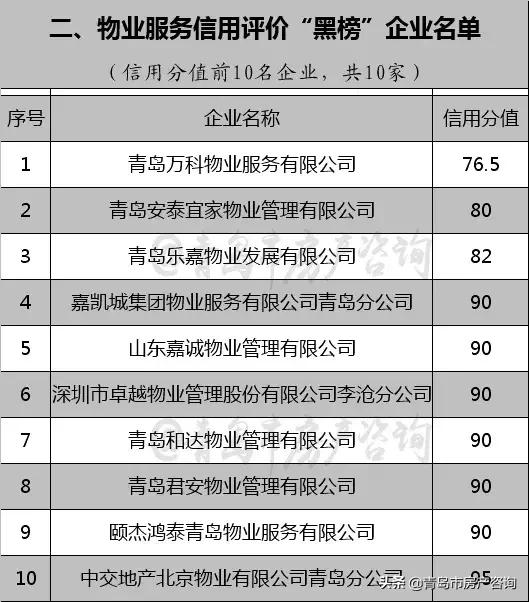 青岛物业最新排名,青岛最差物业排名前十名