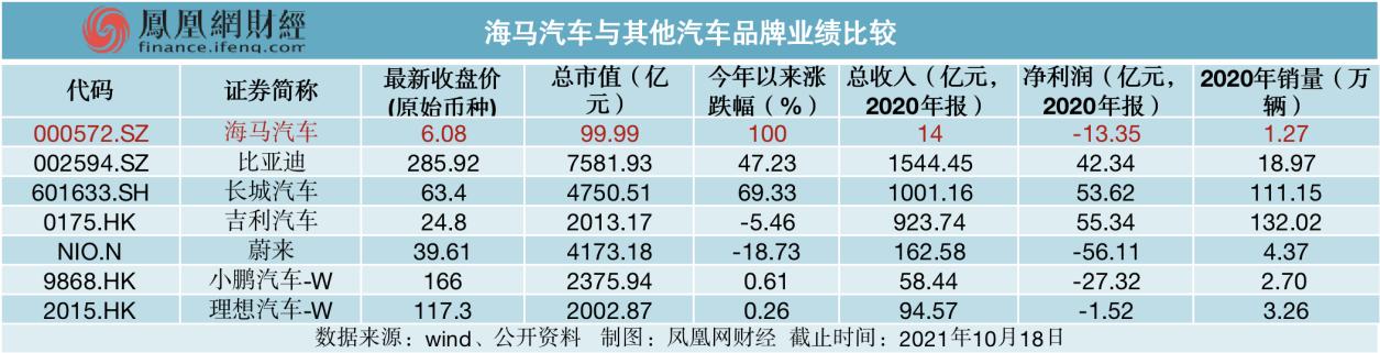 三年亏损40亿!卖完房产后,景柱拿什么让海马汽车“起死回生”?
