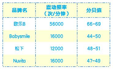 儿童牙刷2-3岁测评推荐,推荐一款儿童牙刷好看又实用