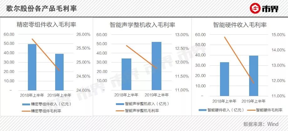 考验潍坊首富的时候到了!歌尔股份徒有其表,营收与毛利率背离