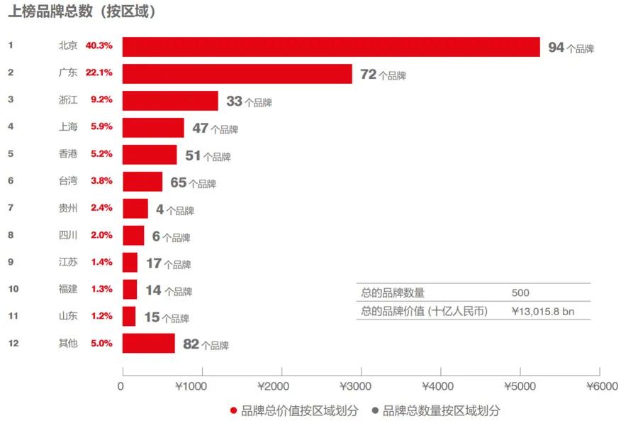 2022中国品牌500强价值榜单,2022中国品牌价值500强排名