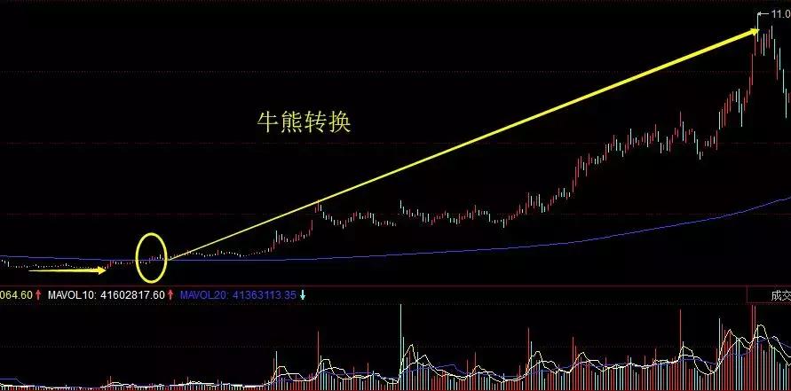 打破投资思维的墙:买股前先看看135均线系统,买卖点准确率达91%