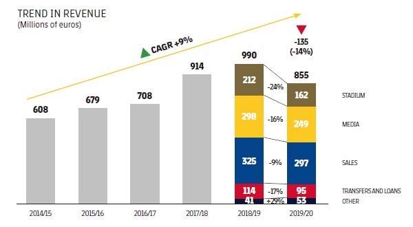 解读西甲工资帽：阻碍梅西与巴萨的天长地久，这是天灾还是*祸人**？