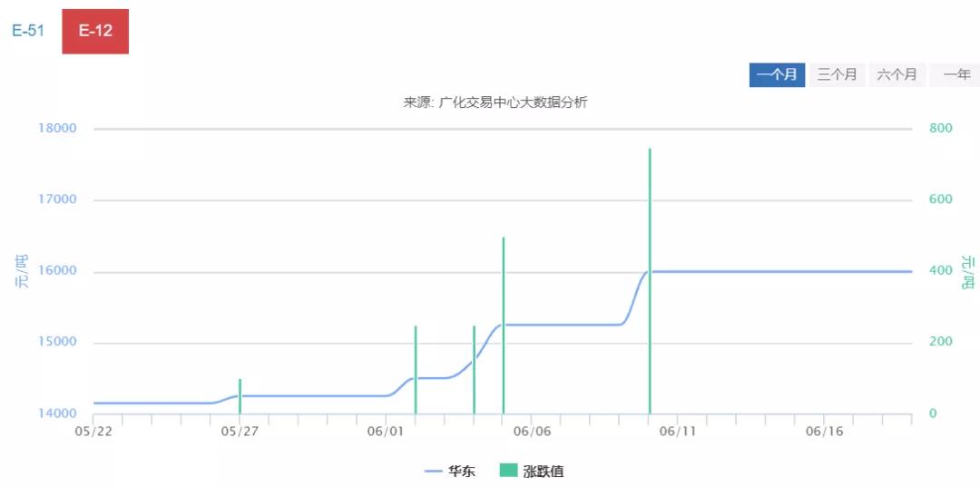 涂料常用原料价格走势,涂料价格与什么相关