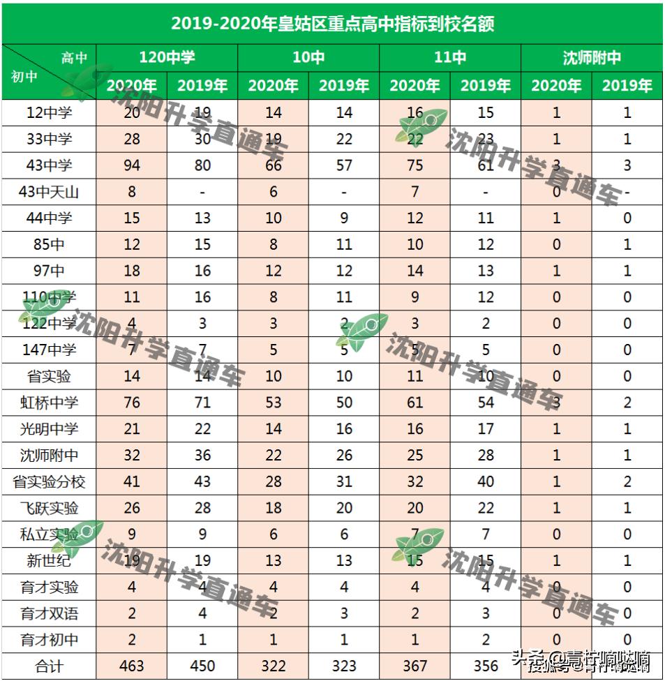 沈阳三校名单查询,本溪高中和沈阳三校哪个好