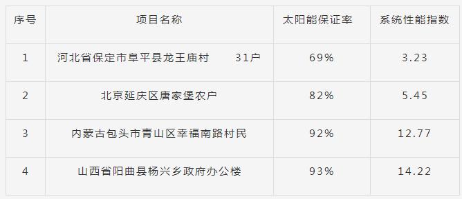 评论文章：太阳能供暖既要上量更要保质