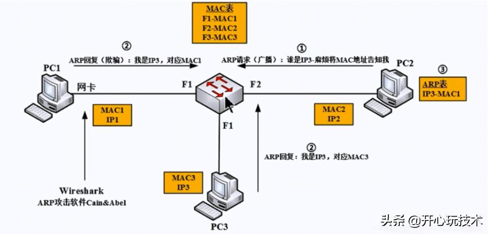 抓包工具wireshark基础知识,抓包工具wireshark需要配置ip地址吗