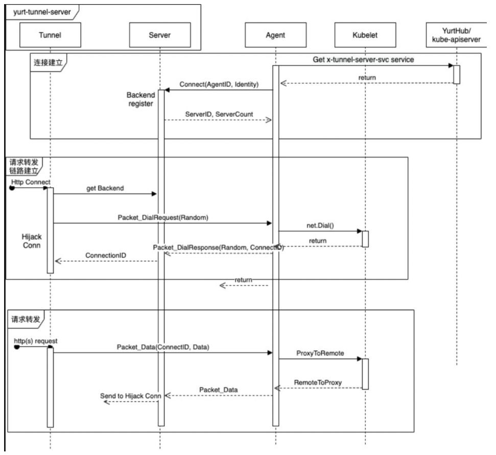 Yurt-Tunnel详解｜如何解决K8s在云边协同下的运维监控挑战
