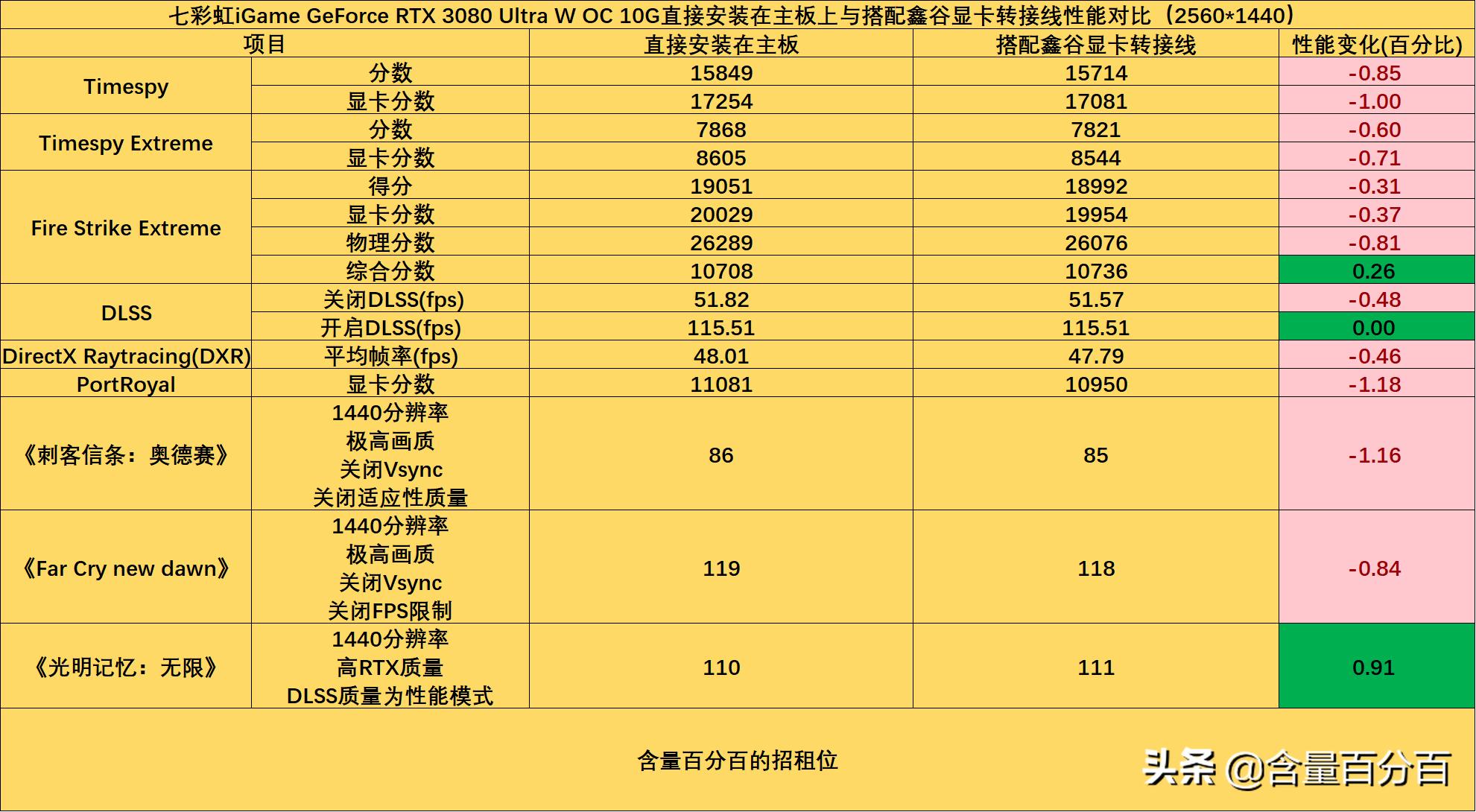 显卡转接线对性能影响吗,显卡转接线会掉帧吗