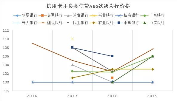 信用卡不良资产折扣,信用卡不良资产清算
