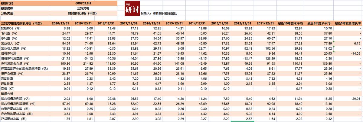 显示研究系列之LED芯片的龙头公司—三安光电回顾