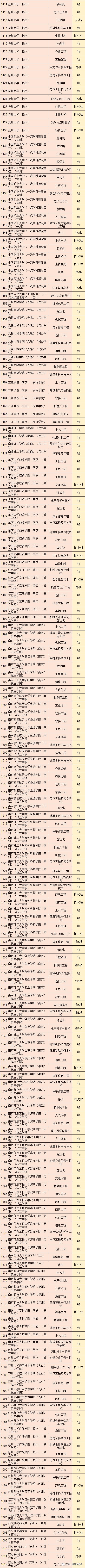 选课选物化地组合好吗,选课规划