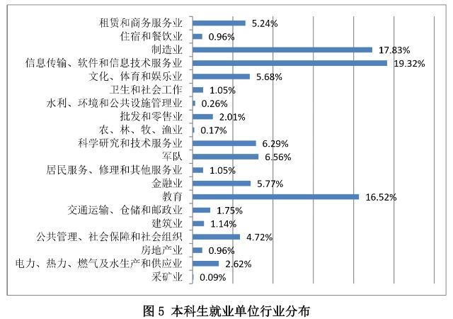 快来看看北京理工大学毕业生就业去向