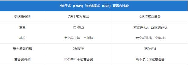 dct到底行不行,dct弊端