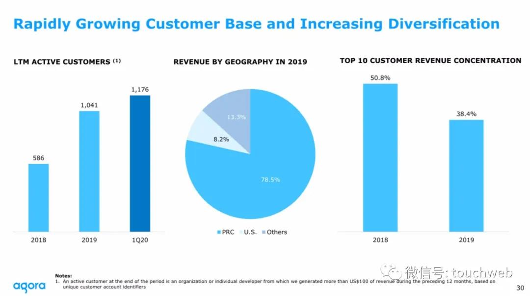 声网路演PPT曝光：最高募资3.6亿美元拟6月26日上市