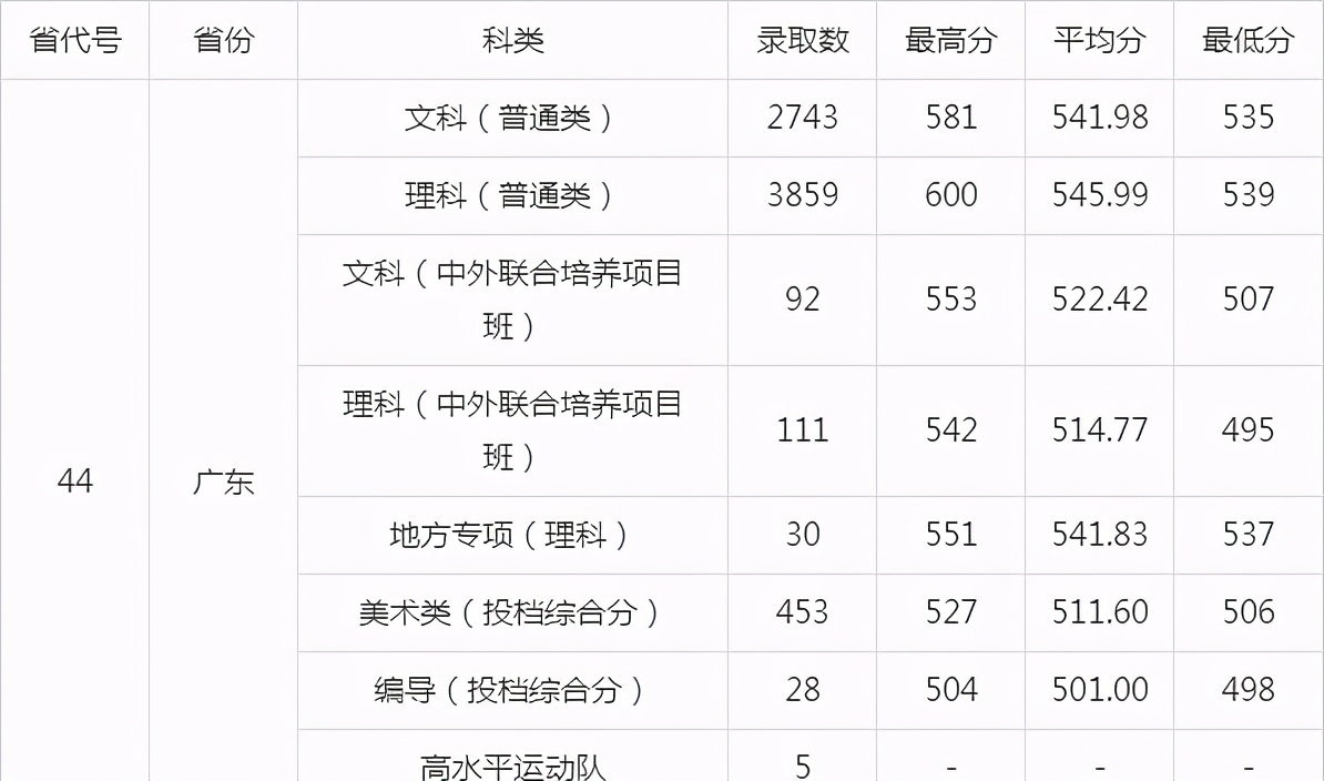 广东“最好”财经类大学,去年就业率98%,附20年招生录取表