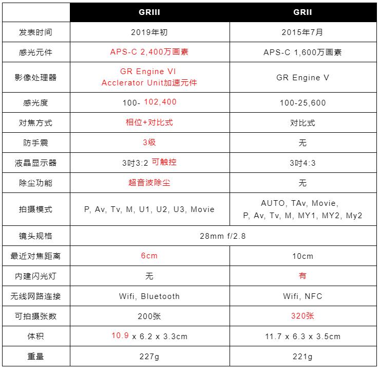 理光ricohgriiix都市版,理光griii和理光gr3x